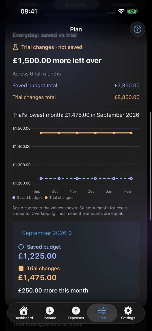 Plan comparing the saved Everyday budget with an extra £250 of monthly income